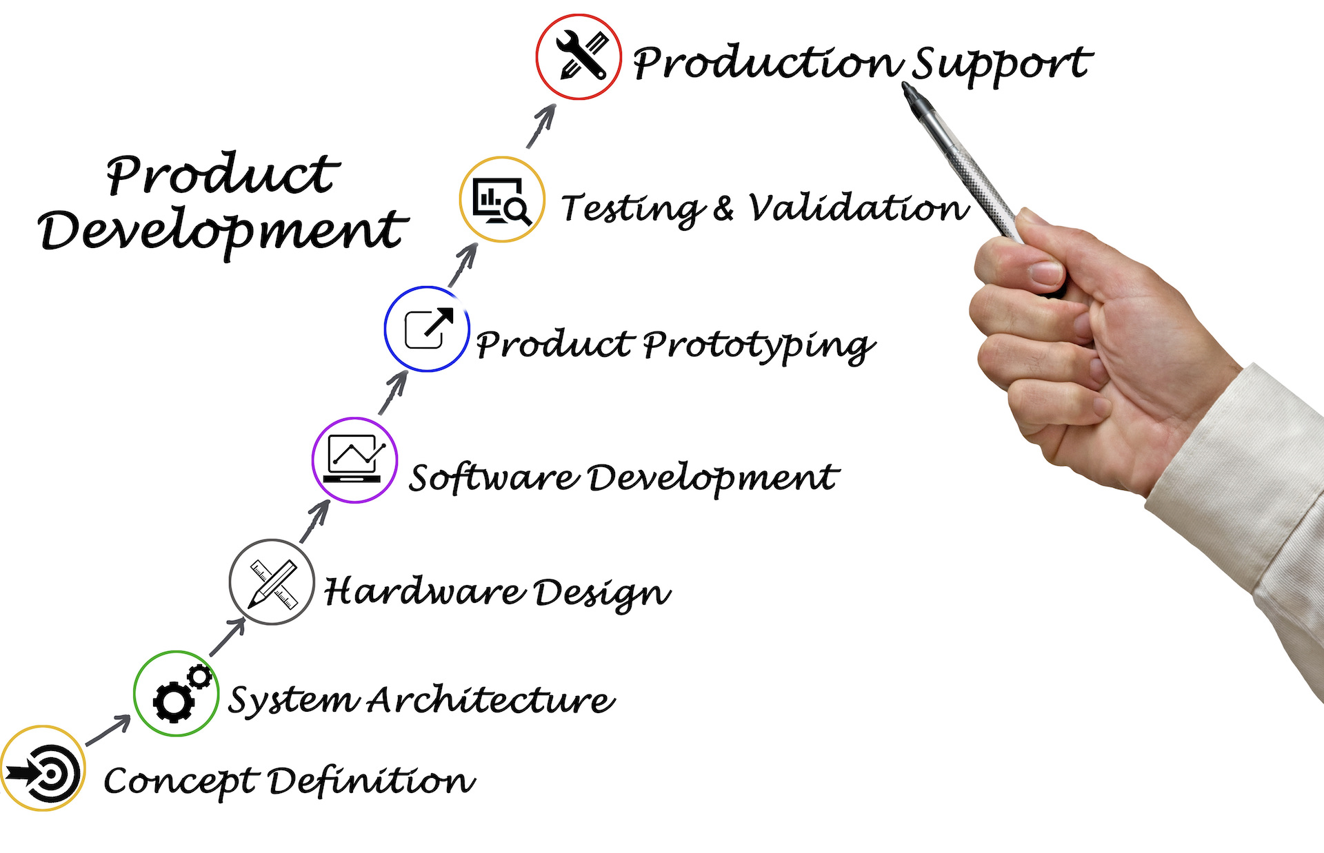 Product Development R&D Credit: What is R&D?